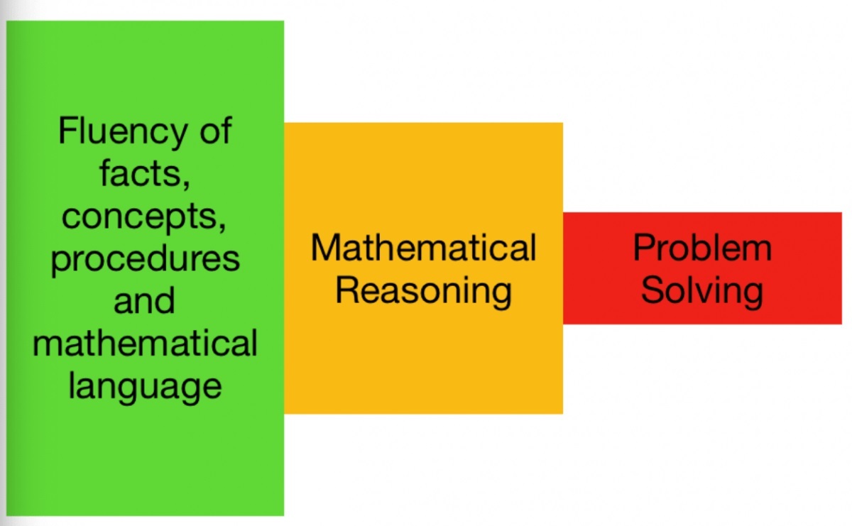 conical diagram showing the link between fluency, reasoning skills and problem solving