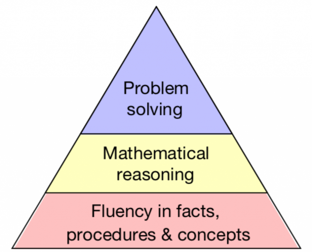 pyramid diagram showing the link between fluency, reasoning and problem solving