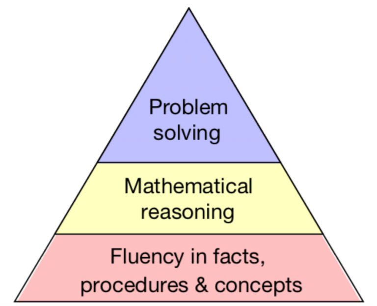 fluency reasoning problem solving display