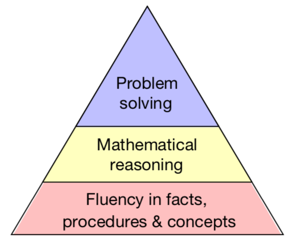 what is reasoning and problem solving skills