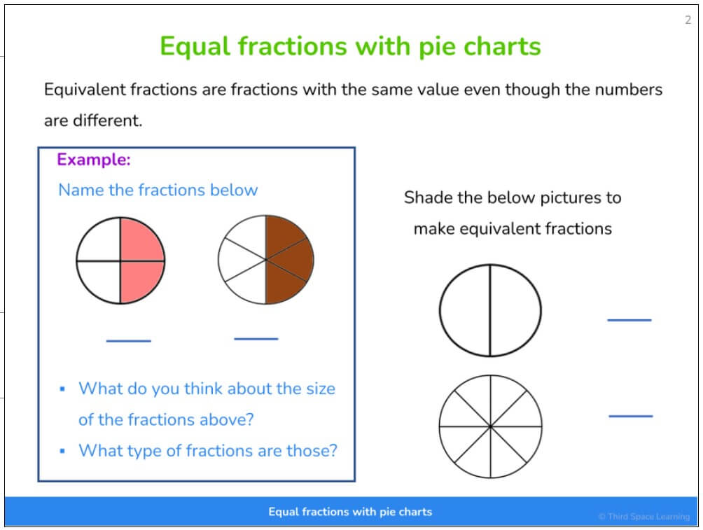 Equal fractions with pie charts lesson slide