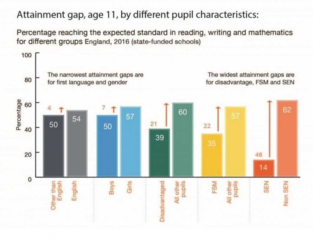 attainment gaps in england