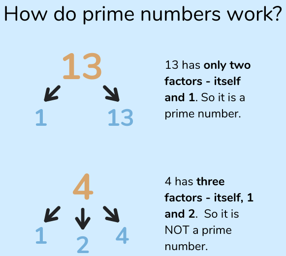 Prime number examples