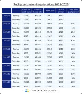 Pupil Premium Funding Allocations 2023 - 2025