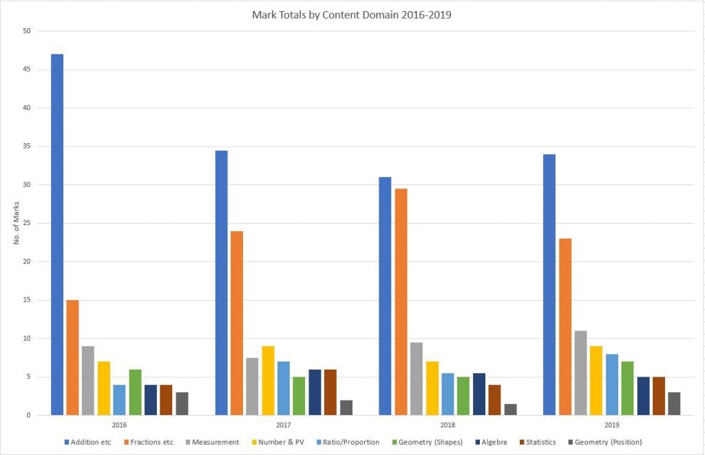 ks2 sats 2020 question marks by content domain