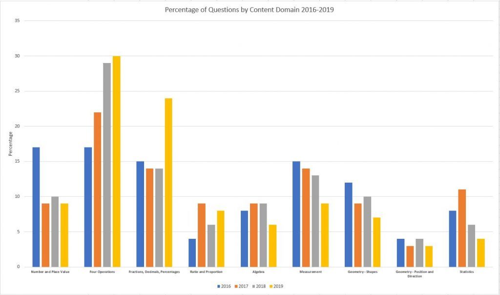 ks2 sats 2020 questions by domain percentage