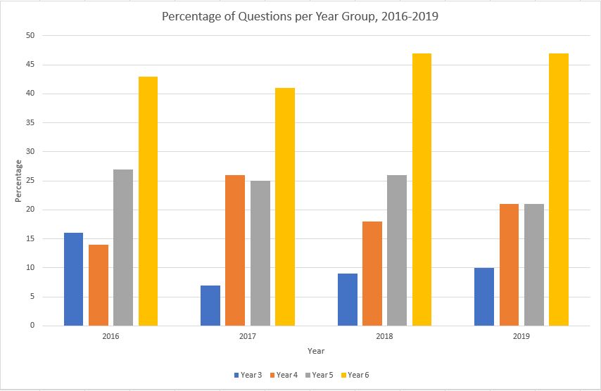 ks2 sats questions per year group 2016 to 2019