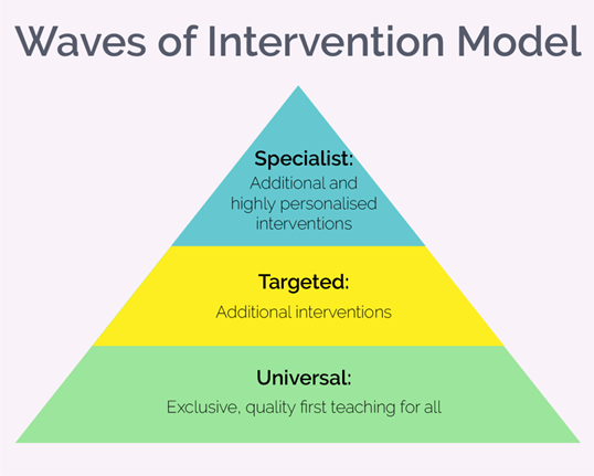 quality first teaching waves of intervention