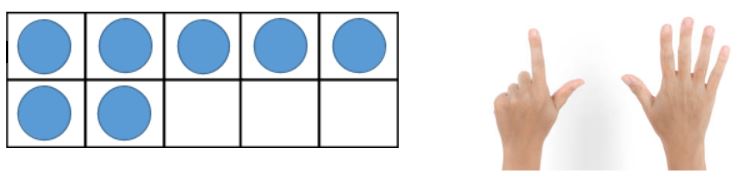 7 depicted as dots out of ten and on fingers