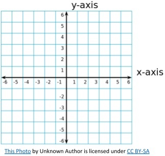 what are coordinates axes