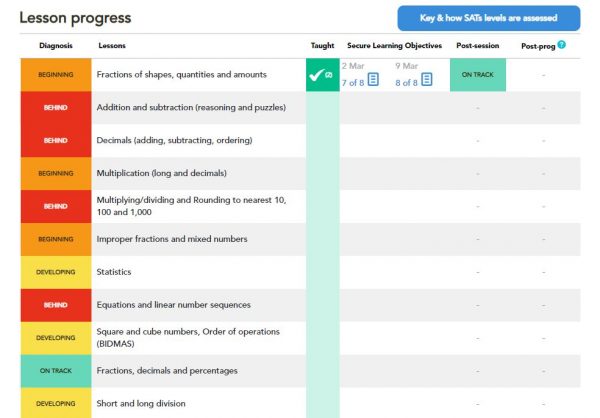 Do You Know How To Measure The Impact Of Your SATs Interventions? Here ...