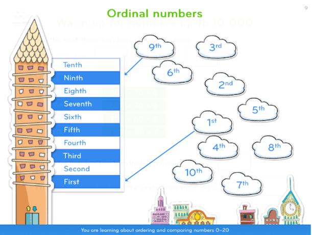 ordinal numbers slide from a third space learning lesson
