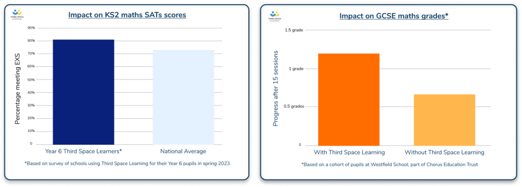 Third Space Learning helps improve student progress at Key Stage 2 and GCSE. 