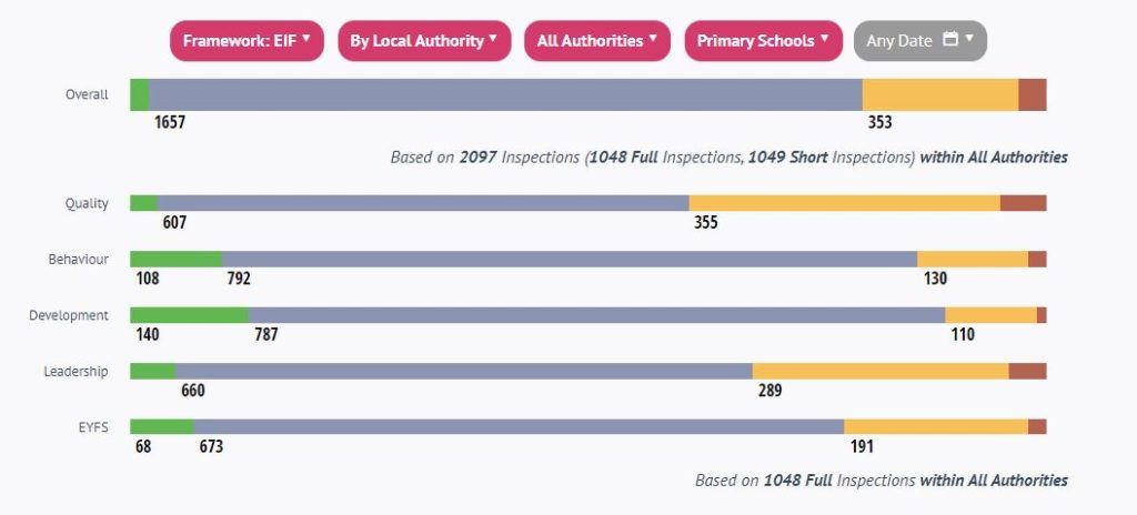 Ofsted ratings for schools post-EIF