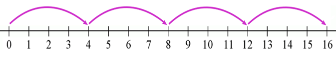 multiplication ks2 number line