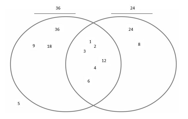 multiplication ks2 factors venn diagram
