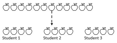 visualizing division calculation as sharing using apples