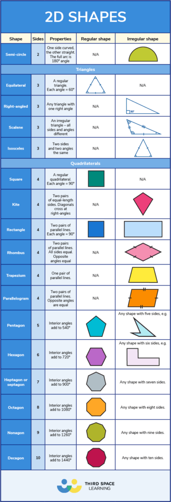 what are the properties of 2d and 3d shapes