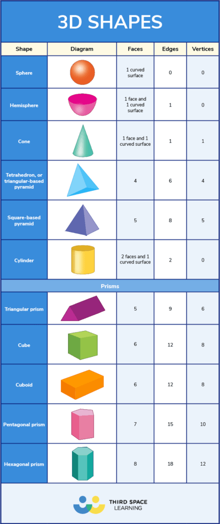 3d shapes chart