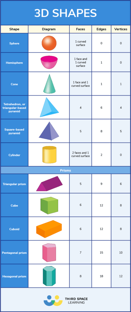 What Are 3D Shapes And Which 3D Shapes Names Do Kids Learn At Primary ...