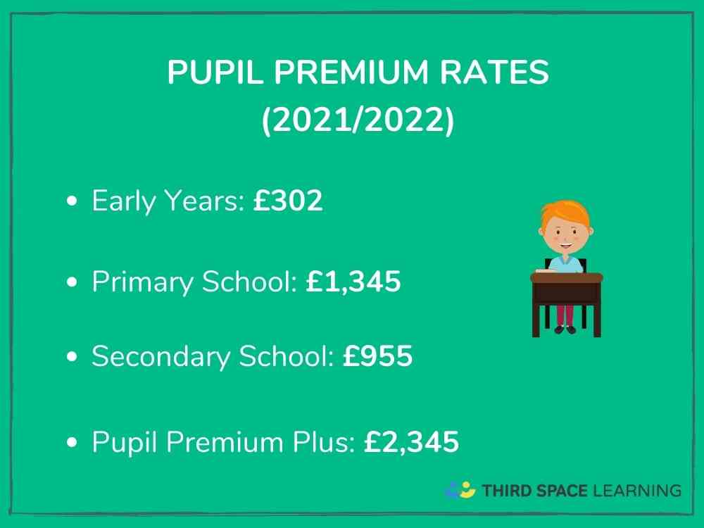 Pupil Premium funding rates for 2021 to 2022