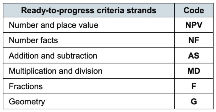 Ready-to-progress criteria strands with codes
