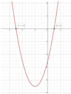 Solving equations graphically