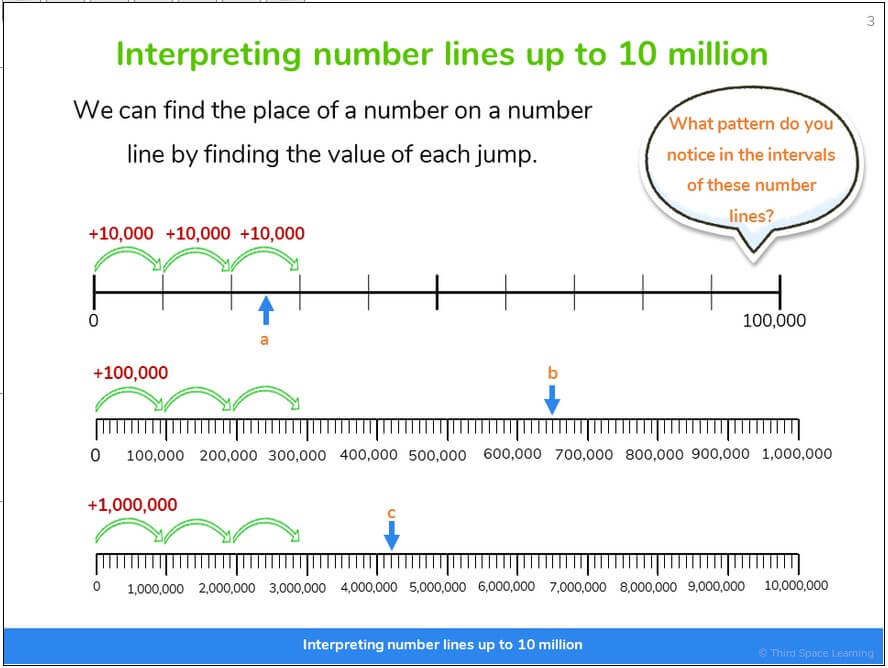 Interpreting numbers lines up to 10 million lesson