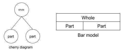 Cherry diagram and bar model