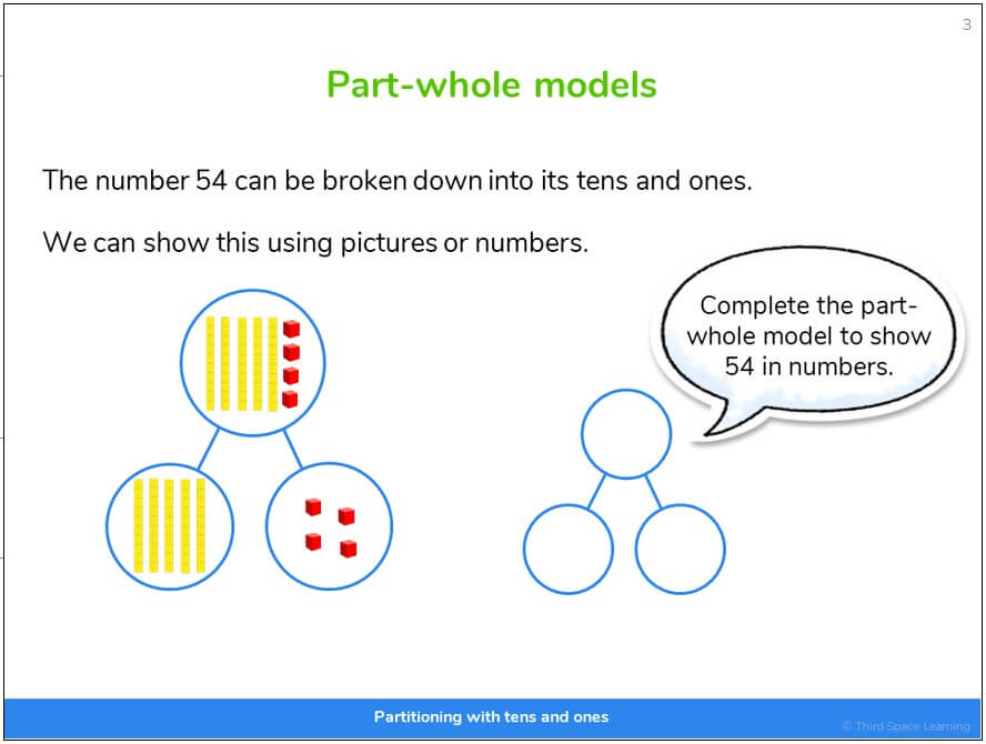 Part whole model lesson slide