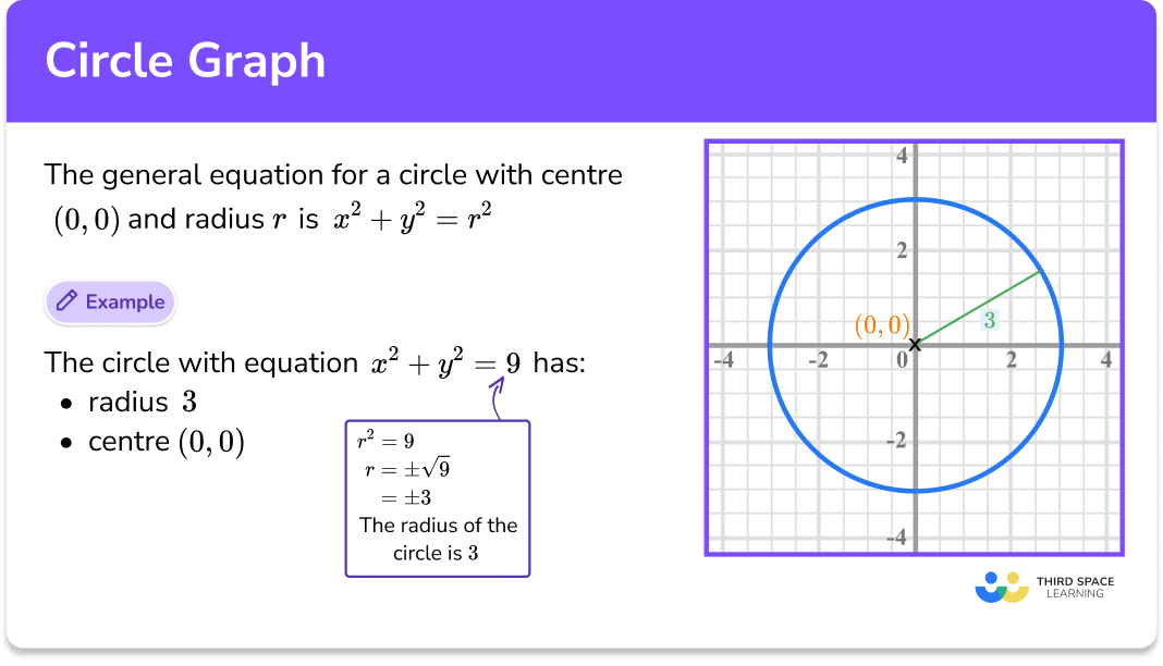 Circle graph