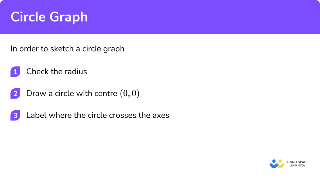 Explain how to sketch a circle graph