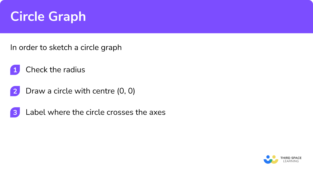 Explain how to sketch a circle graph