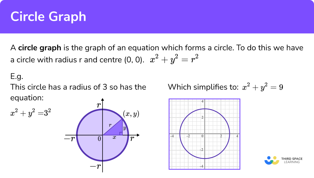 What is a circle graph?