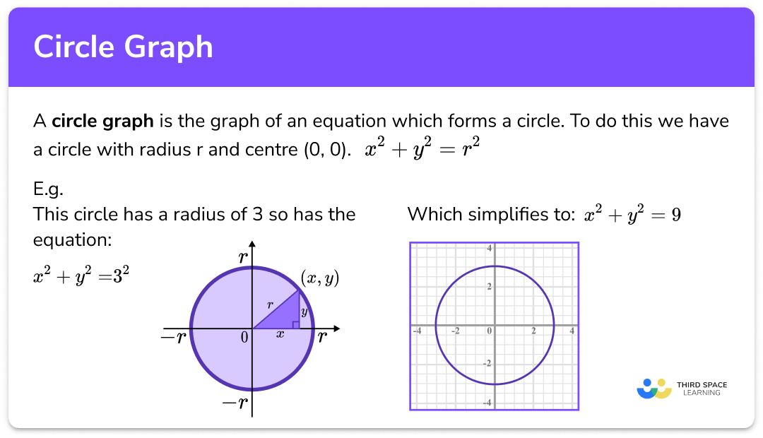 Circle Graph GCSE Maths Steps, Examples & Worksheet