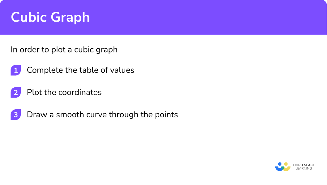 Explain how to plot a cubic graph