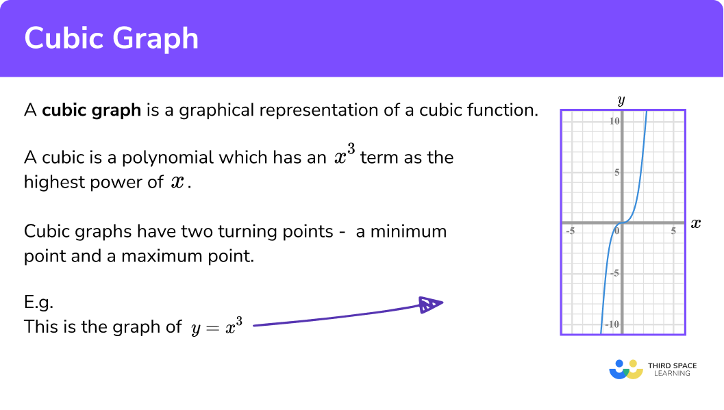 What is a cubic graph?