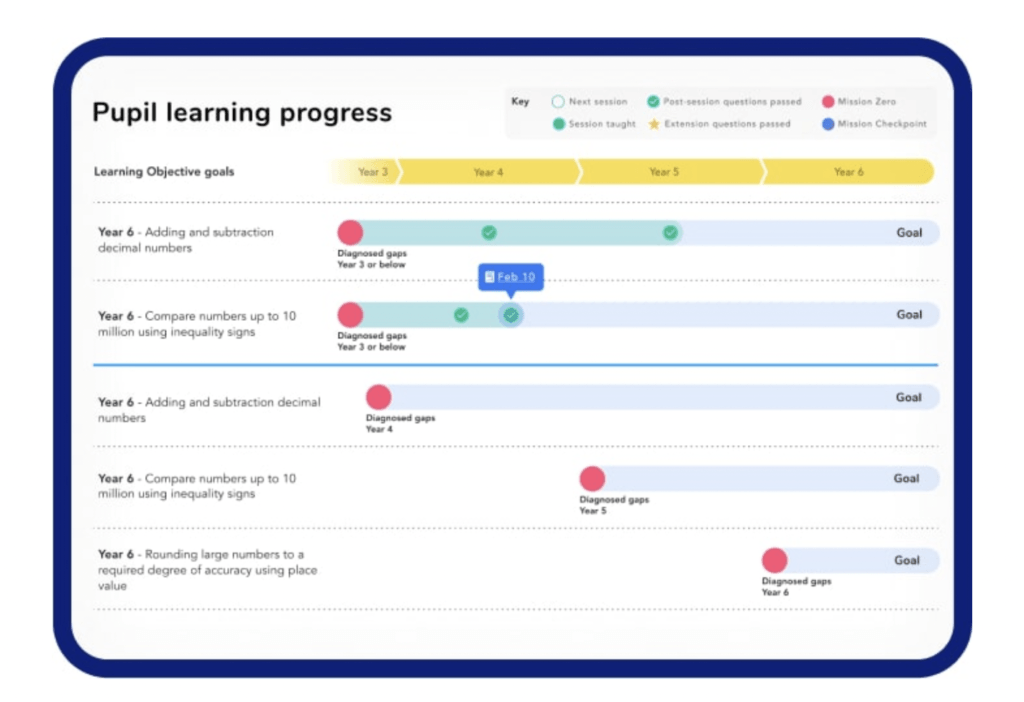 Example pupil learning progress report 