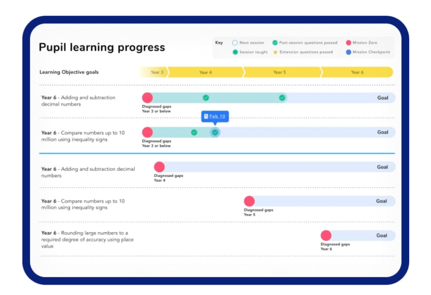 Pupil learning progress report from Third Space Learning