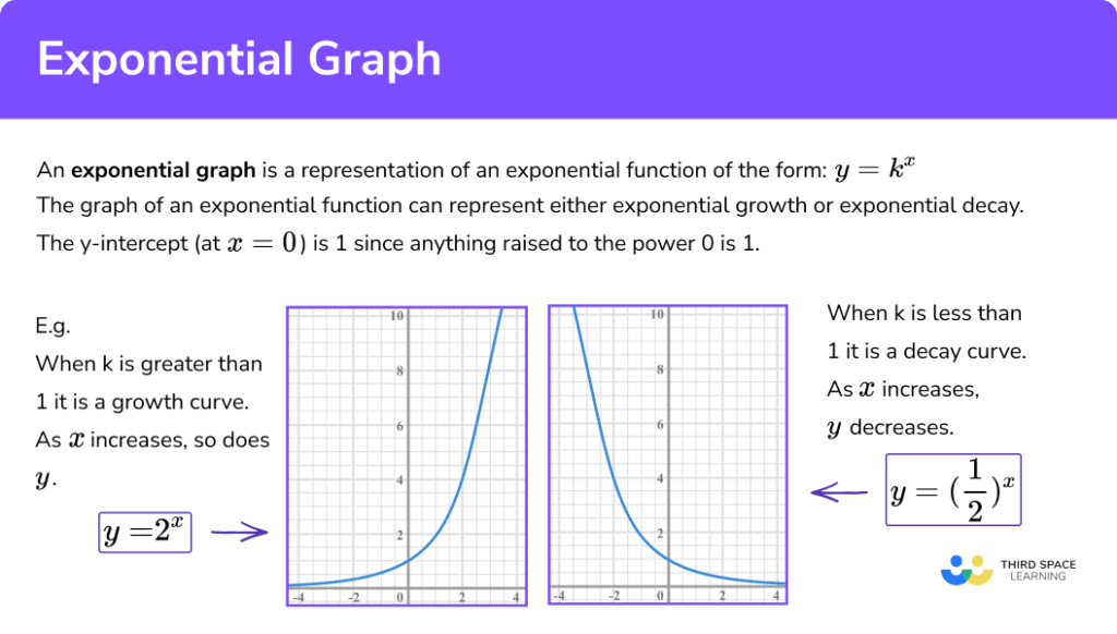 Exponential Graph - GCSE Maths - Steps, Examples & Worksheet