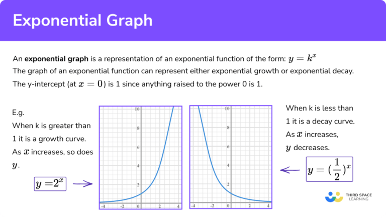 Exponential Graph - GCSE Maths - Steps, Examples & Worksheet