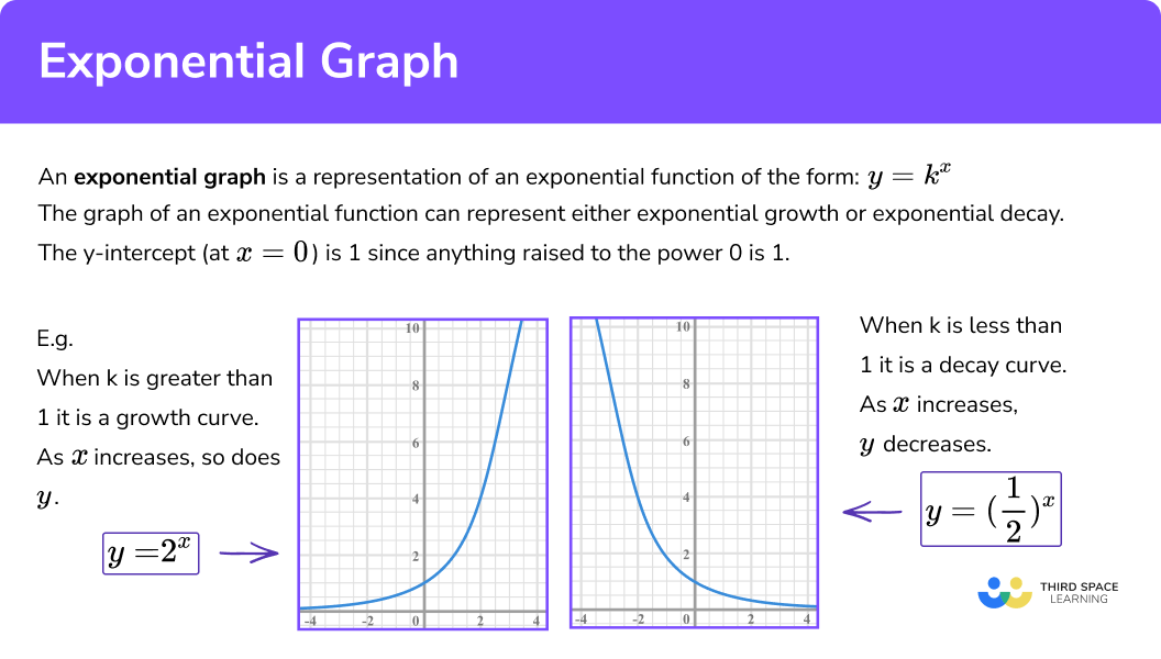 What is an exponential graph?