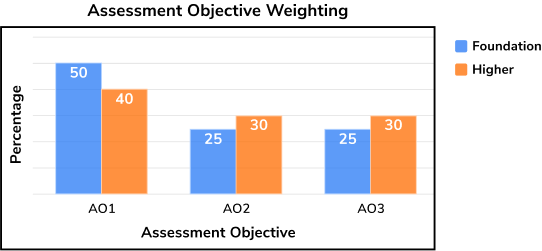 exam board assessment objective weightings for GCSE maths