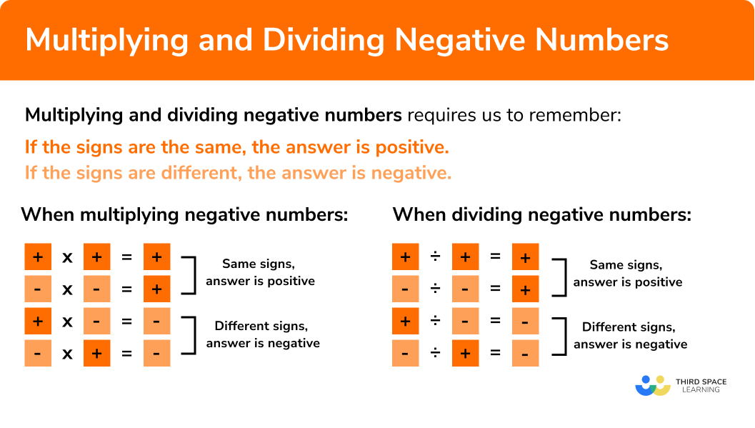 What do you need to remember when multiplying and dividing negative numbers?
