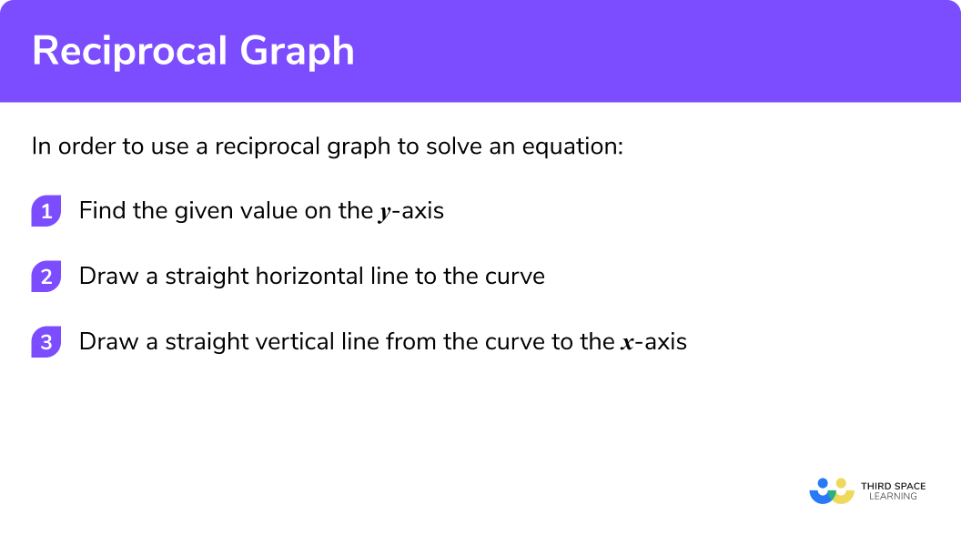 Explain how to recognise a reciprocal graph