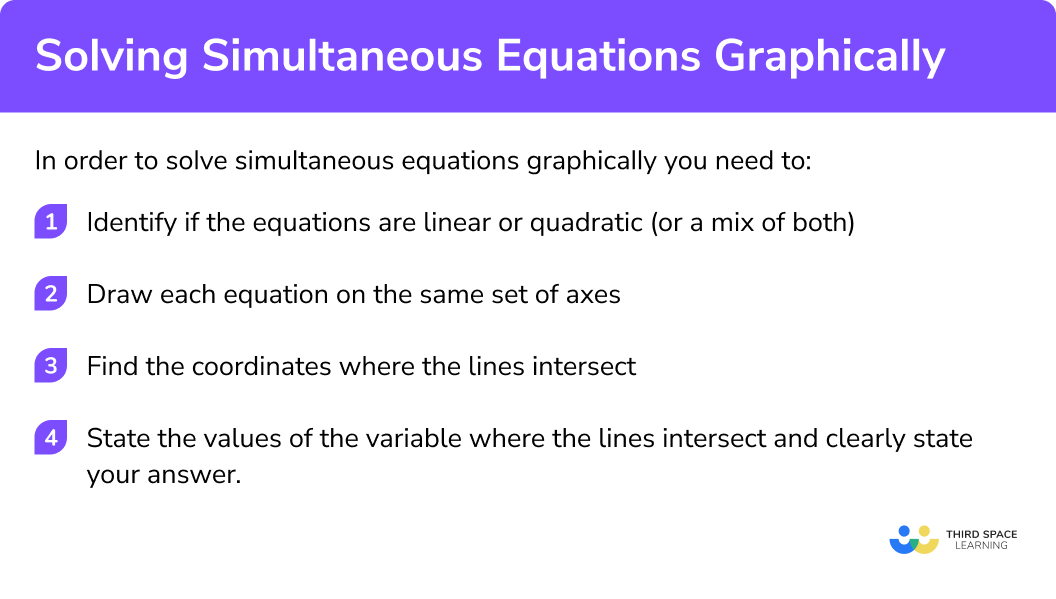 How to solve simultaneous equations graphically