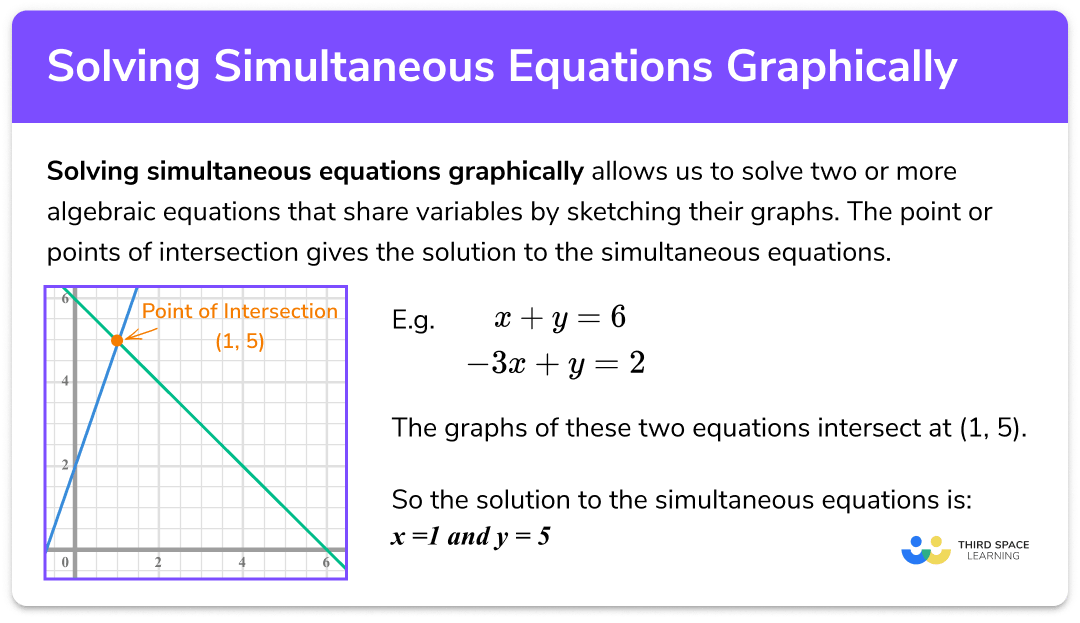 Solving simultaneous equations graphically