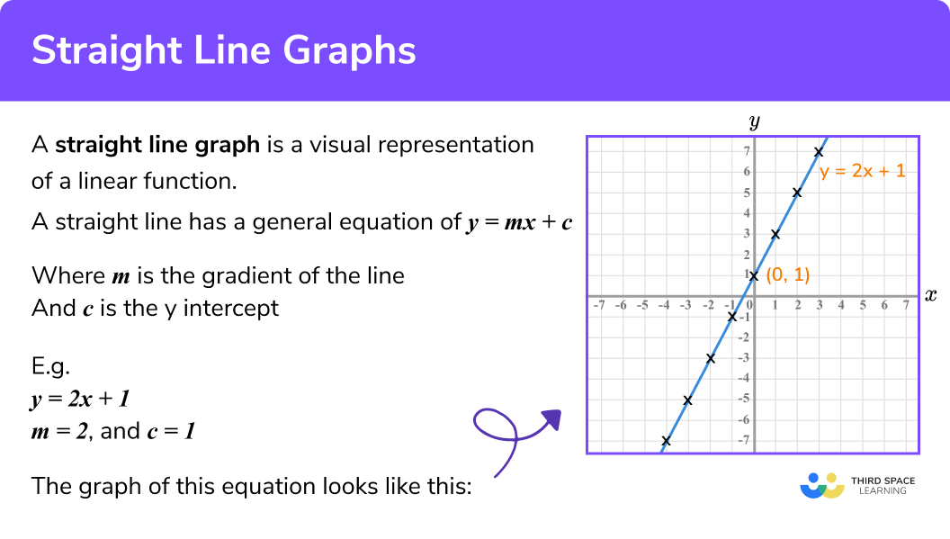 What is a straight line graph?