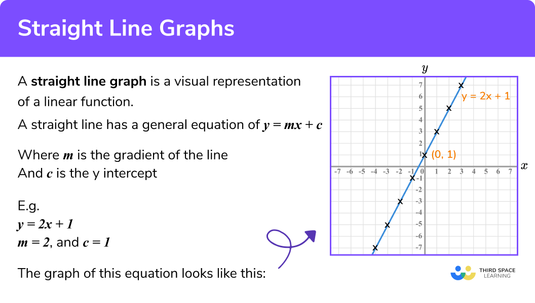 Straight Line Graphs GCSE Maths Steps, Examples & Worksheet