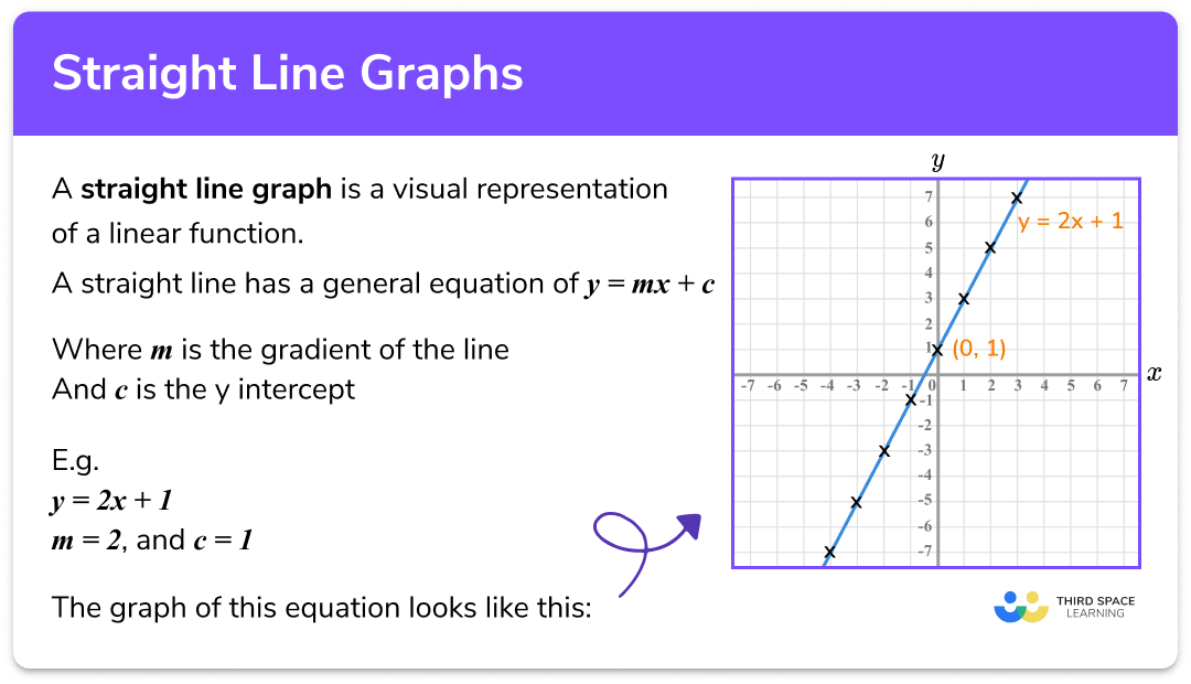 Straight Line Graphs - GCSE Maths - Steps, Examples & Worksheet